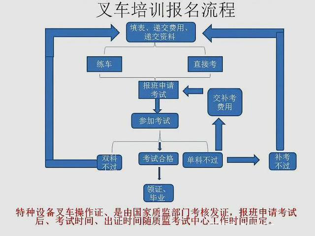 叉车培训报名流程图